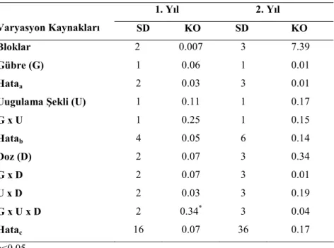 Çizelge  4.1.  Farklı  Form,  Şekil  ve  Dozlarda  Uygulanan  Manganın  Fasulye  Yaprağının Azot Đçeriğine Ait Variyans Analiz Sonuçları 