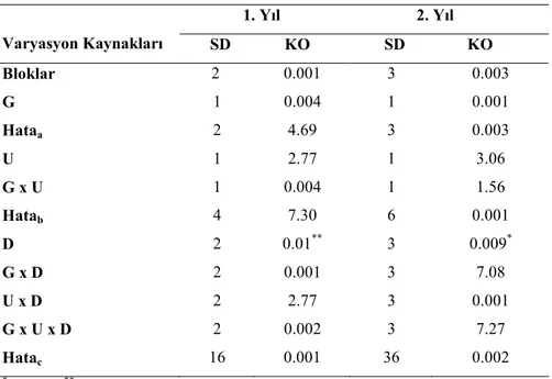 Çizelge  4.4.  Farklı  Form,  Şekil  ve  Dozlarda  Uygulanan  Manganın  Fasulye   Yaprağının Fosfor Đçeriğine Ait Variyans Analiz Sonuçları 