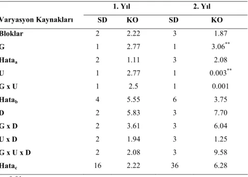 Çizelge  4.13.  Farklı  Form,  Şekil  ve  Dozlarda  Uygulanan  Manganın  Fasulye  Yaprağının Magnezyum Đçeriğine Ait Variyans Analiz Sonuçları 