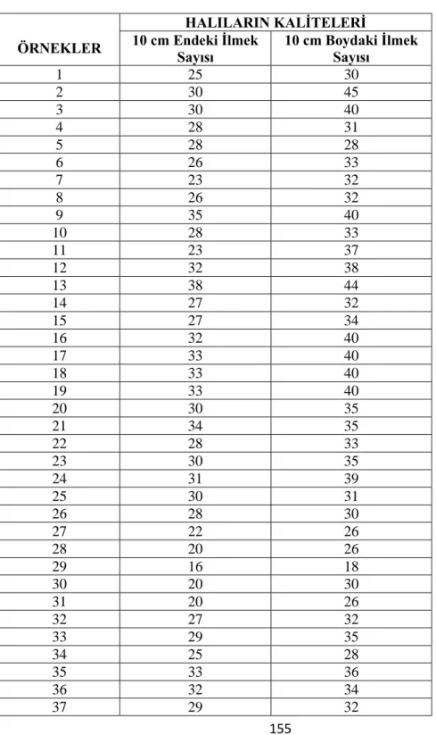 Tablo No: 5.a. İncelenen Halıların Kaliteleri Döküm Tablosu 