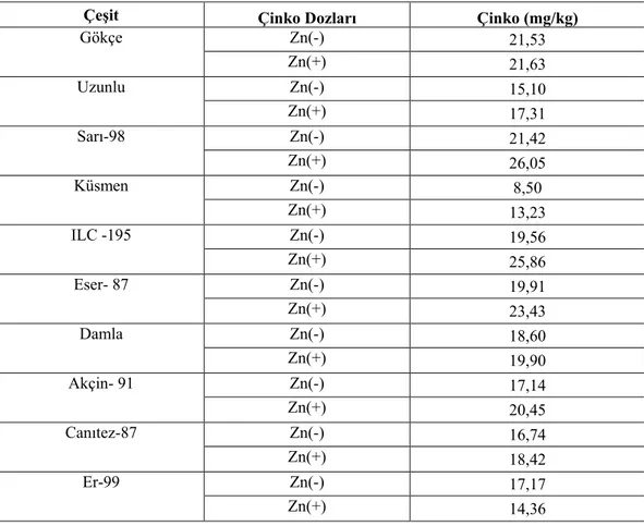 Çizelge  4.8.  Uygulanan  Çinkonun  Bazı  Tescilli  Nohut  Çeşitlerinin  Çinko  Đçeriği  (mg/kg) Üzerine Etkileri 