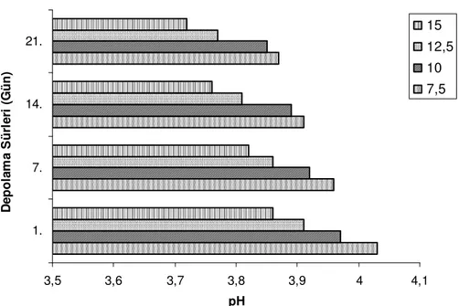 Şekil 4.4. Vişne konsantresi ile hazırlanan meyveli yoğurtların pH değerlerinin  depolamaya bağlı değişimi 