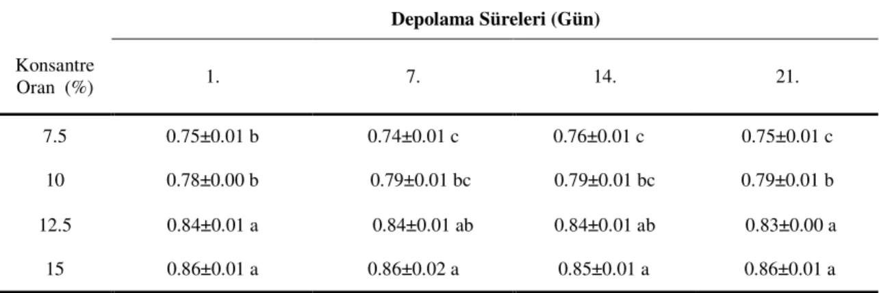 Tablo  4.11.  Nar  Konsantresi  İle  Hazırlanan  Meyveli  Yoğurtların  Depolama  Süresince Belirlenen Kül Miktarları ( n=3) 