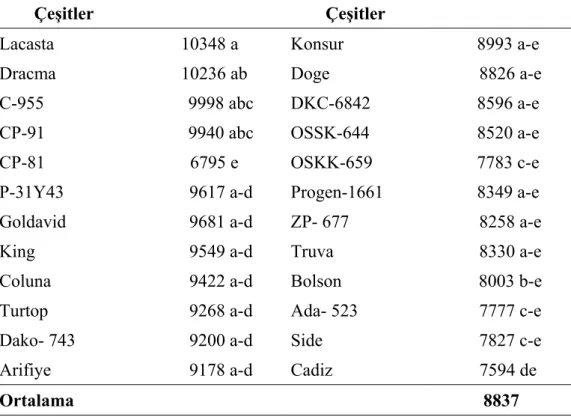 Çizelge 4.1.  Mısır Çeşitlerinde Tespit Edilen Yeşil Ot Verimleri (kg/da)  