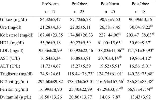 Çizelge 3.3. Grupların hormon seviyeleri (Ort±SS)  PreNorm  n= 17  PreObez n= 23  PostNorm n= 25  PostObez n= 18  TSH (µIU/ml)  2,22±1,32  1,98±1,12  2,63±1,54  1,87±1,01  İnsülin (IU)  7,48±4,31  11,13±4,85  7,98±3,76  9,87±6,75  LH (mIU/ml)  5,89±3,37  5