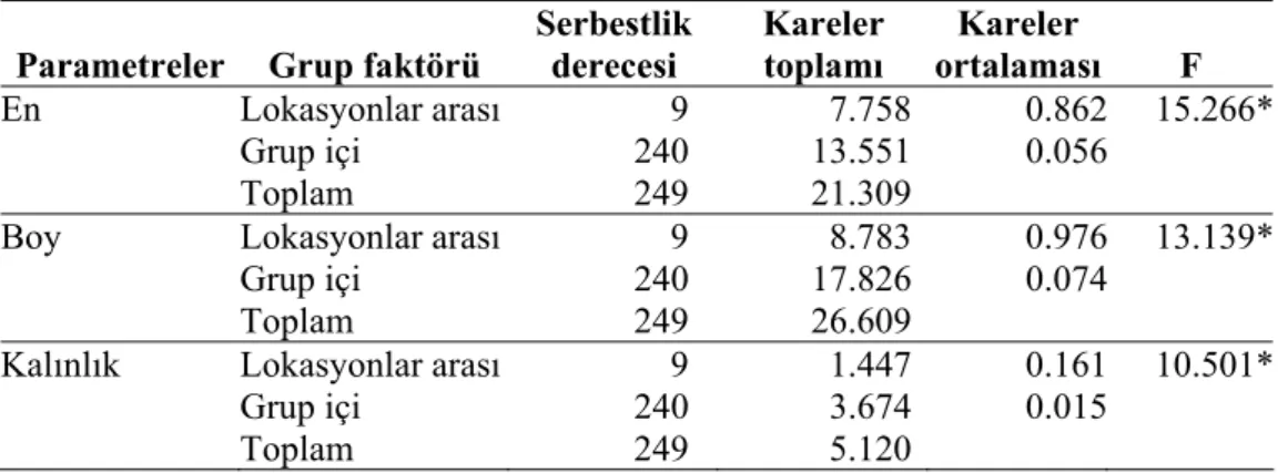 Çizelge 4.3. Sumak çekirdeğinin boyutlarına ait varyans analizi sonuçları 