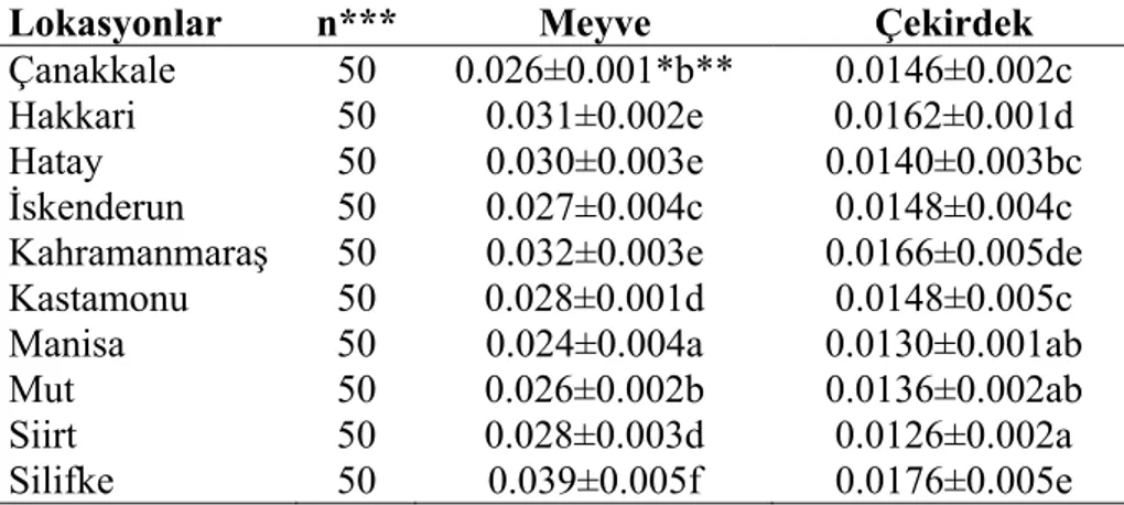 Çizelge 4.6. Meyve ve çekirdeklere ait  ağırlık değerlerine (g) lokasyonun etkisi 