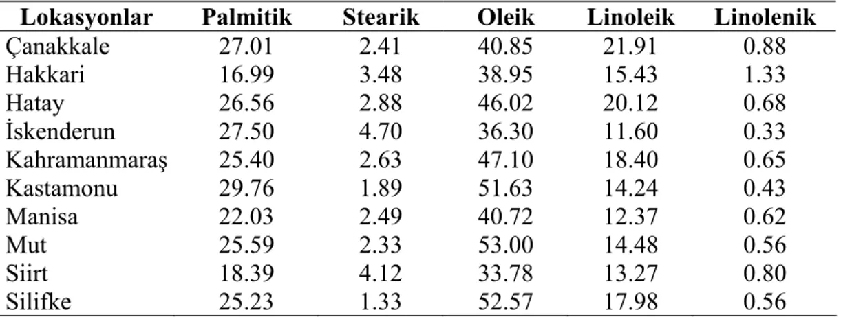 Çizelge 4.15. Sumak perikarplarının yağ asiti bileşimi (%) 