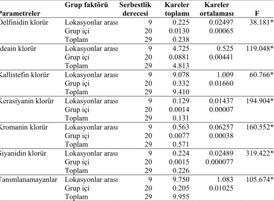 Çizelge 4.21. Sumak perikarp etanol oleorezinlerinin antosiyanin içeriklerine ait  varyans analiz sonuçları 