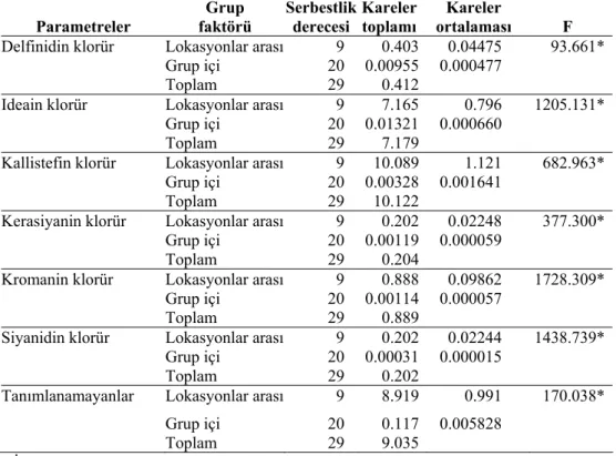 Çizelge 4.23. Sumak perikarp metanol oleorezinlerinin antosiyanin içeriklerine ait  varyans analiz sonuçları 