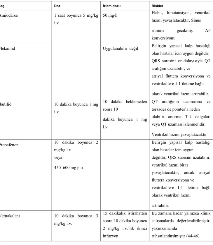 Tablo 8 (Yakın zamanda başlayan) AF’nin farmakolojik konversiyonu için ilaçlar ve dozlar