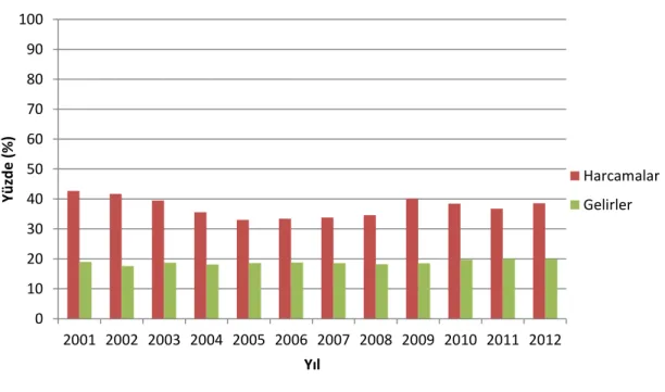 Grafik 3. 2001-2012 Dönemi Kamu Harcamaları ve Vergi Gelirleri (% GSYİH) 