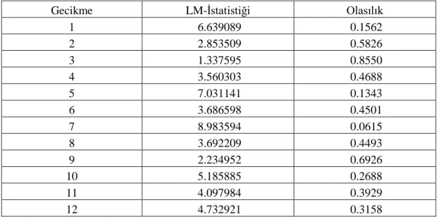 Tablo 15. Değişen Varyans Testi 