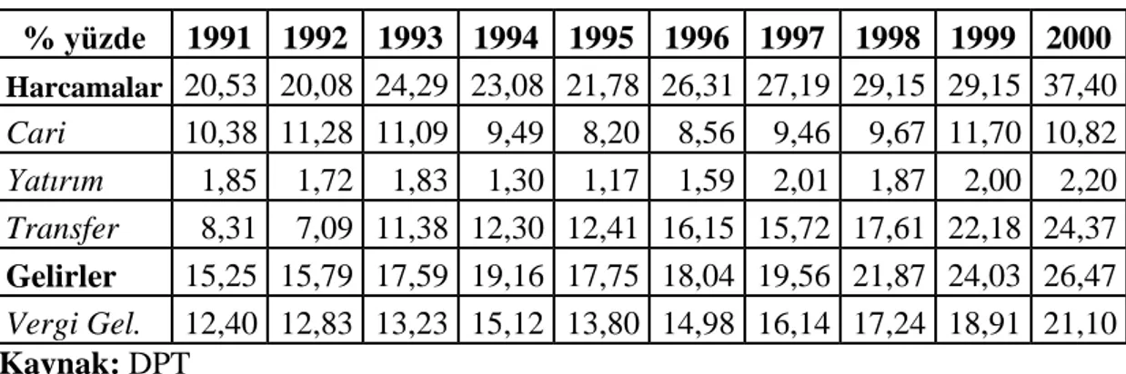 Tablo 4. 1990-2000 Dönemi Kamu Harcamaları ve Vergi Gelirleri (% GSYİH) 