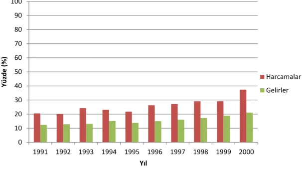 Grafik 2. 1990-2000 Dönemi Kamu Harcamaları ve Vergi Gelirleri (% GSYİH) 