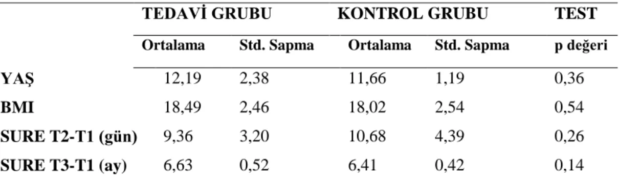 Çizelge 3.3. Tedavi ve kontrol grubundaki hastaların yaĢları ile tedavi ve kontrol sürelerine  ait istatistik değerleri