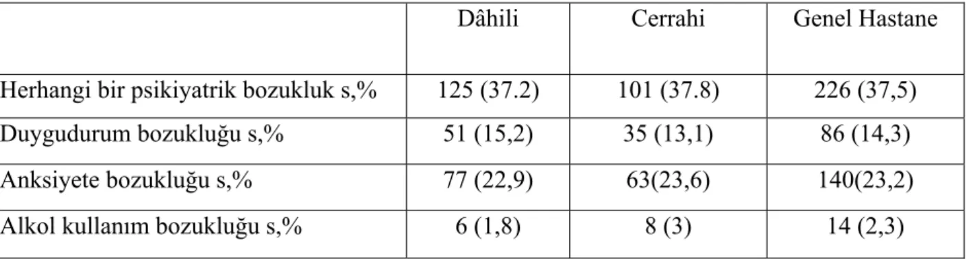 Tablo 9: Psikiyatrik bozuklukların genel, dâhili ve cerrahi kliniklere göre dağılımı 