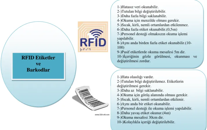 ġekil 3.4  Barkod ve RFID karĢılaĢtırması 