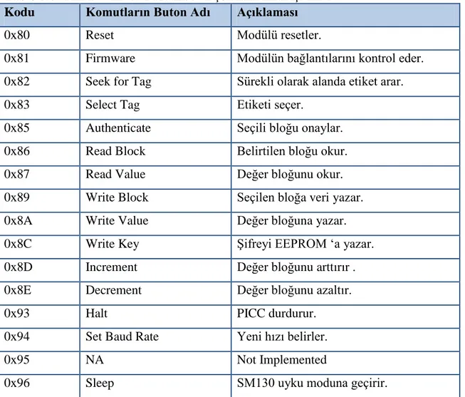 Tablo 3.6.  Mifare etiketleri üzerinde en çok kullanılan iĢlemler  Kodu   Komutların Buton Adı  Açıklaması 