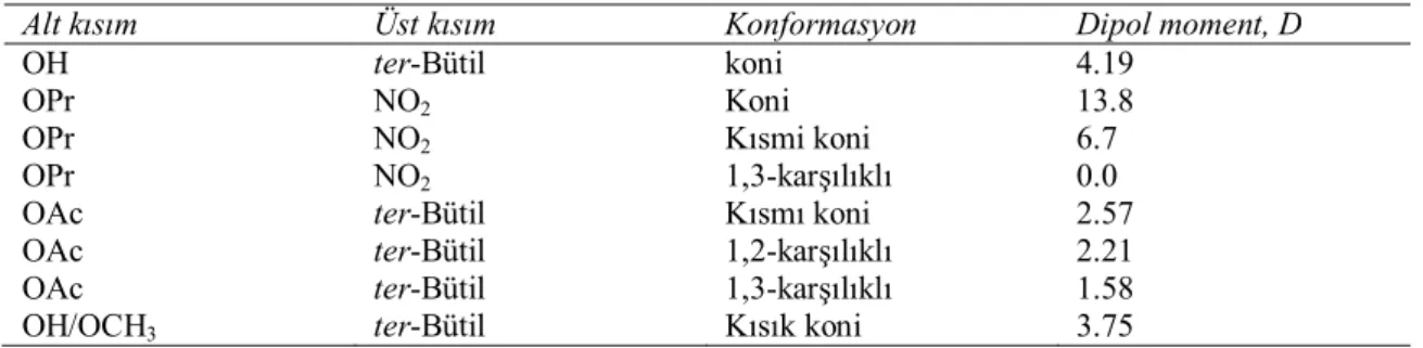 Tablo 1.2. Kaliks[4]arenlerin dipol momentleri 