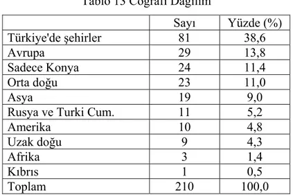 Tablo 13 Coğrafi Dağılım  Sayı  Yüzde (%)  Türkiye'de şehirler  81  38,6  Avrupa  29  13,8  Sadece Konya  24  11,4  Orta doğu  23  11,0  Asya  19  9,0 