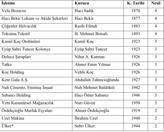 Tablo 4 Türkiye’deki Aile İşletmeleri ve Yaşam Süreleri (Karpuzoğlu, 2001)  (* Anonymous, 2005e) 