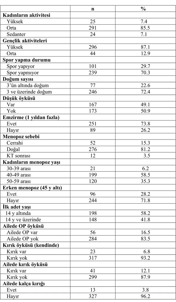 Tablo 12. Postmenopozal kadınların sosyodemografik özellikleri 2  n                   %  Kadınların aktivitesi     Yüksek  25                   7.4     Orta  291                   85.5     Sedanter  24                   7.1  Gençlik aktiviteleri     Yüksek