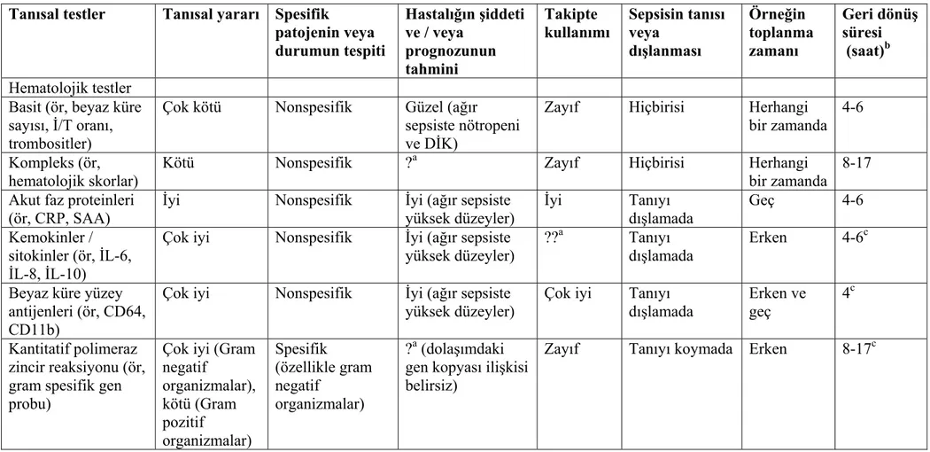 Tablo 6. Geç neonatal sepsisin tanısında kullanılan tanısal test ve biyobelirteçlerin avantaj ve dezavantajları (devamı bir sonraki sayfada)  Tanısal testler  Tanısal yararı Spesifik 