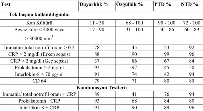 Tablo 7: Yenidoğan sepsisinin erken tanısında bazı testlerin ve bunların kombine  kullanımı sonucu elde edilen duyarlılık ve özgüllük sonuçları 