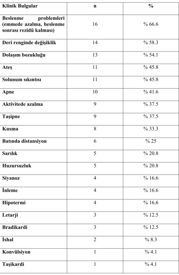 Tablo 11. Sepsis grubunun klinik bulgularının dağılımı 