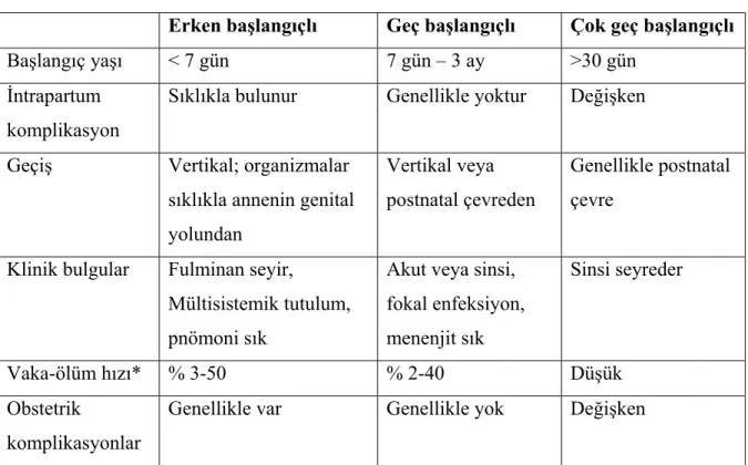 Tablo 1. Sepsisin başlangıcına göre sınıflandırılması 