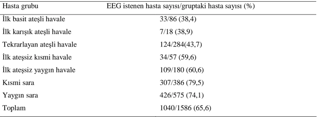 Tablo 15. EEG istenen hastalar n gruplara göre da
