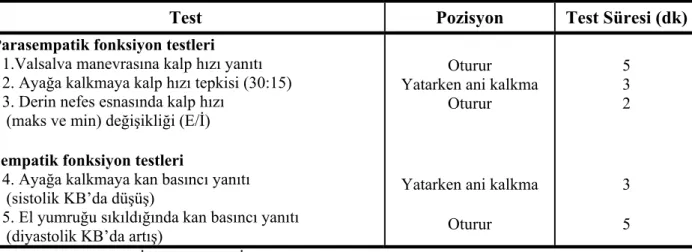 Tablo 6. Kardiyovasküler Otonom Nöropati Testleri 