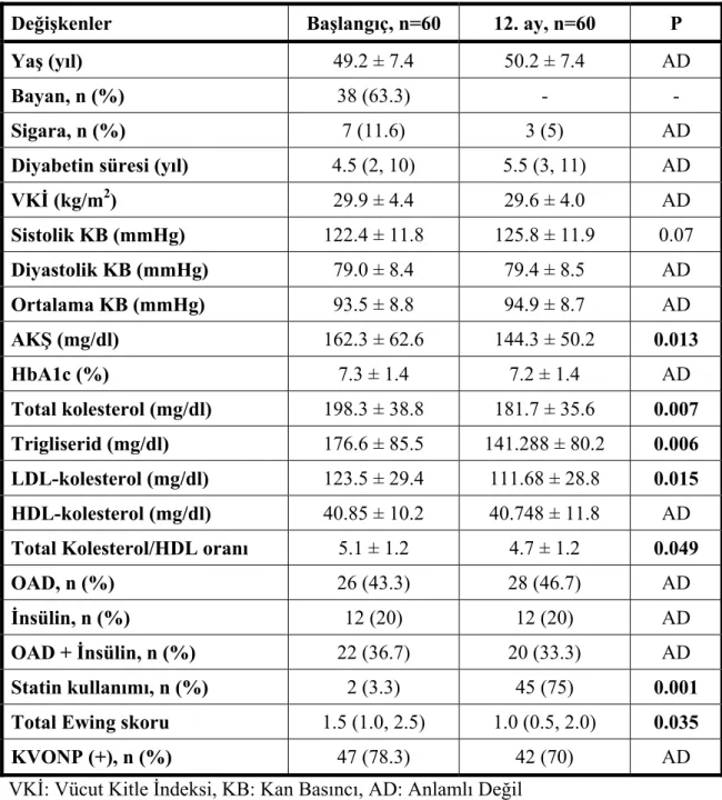 Tablo 8. Başlangıç ve 12. ay Demografik Özelliklerin Karşılaştırması 