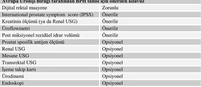 Tablo 1. Avrupa Üroloji Birliği tarafından BPH tanısı için önerilen kılavuz  Avrupa Üroloji Birliği tarafından BPH tanısı için önerilen kılavuz 