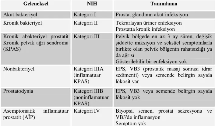 Tablo 2. Prostatit için geleneksel ve NIH sınıflamaları  [39]