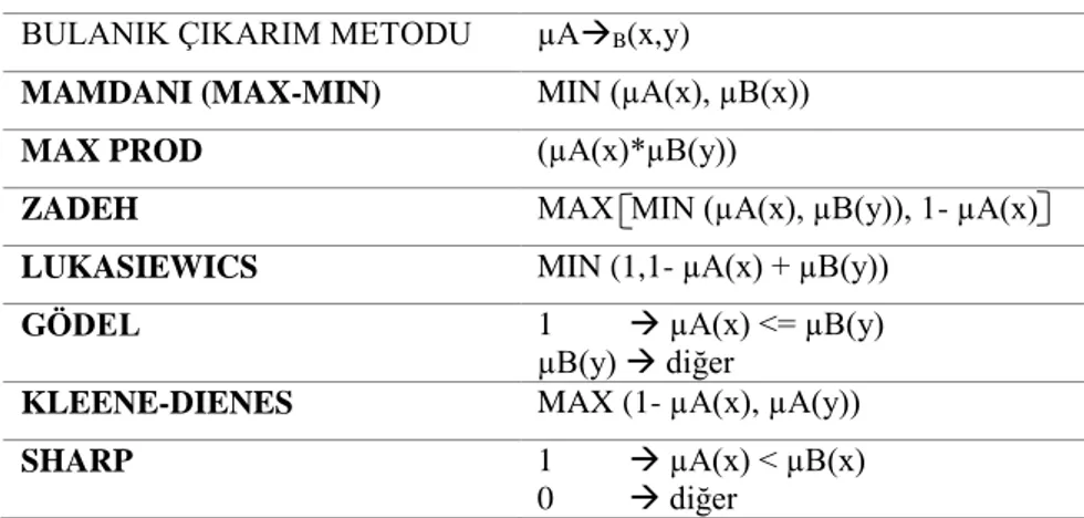 Çizelge 4.1. Bazı çıkarım modelleri  BULANIK ÇIKARIM METODU  µA B (x,y) 