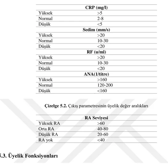 Çizelge 5.1. Giriş parametrelerinin üyelik değer aralıkları  CRP (mg/l)  Yüksek  &gt;5  Normal  2-8  Düşük  &lt;5  Sedim (mm/s)  Yüksek  &gt;20  Normal  10-30  Düşük  &lt;20  RF (u/ml)  Yüksek  &gt;20  Normal  10-30  Düşük  &lt;20  ANA(1/titre)  Yüksek  &g