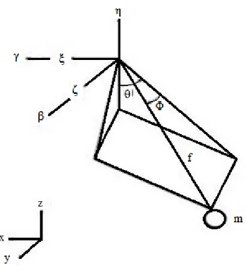 ġekil 2.5 Noktasal kütlenin koordinat sistemindeki şematik gösterimi(Abdel-Rahman  ve ark.2001) 