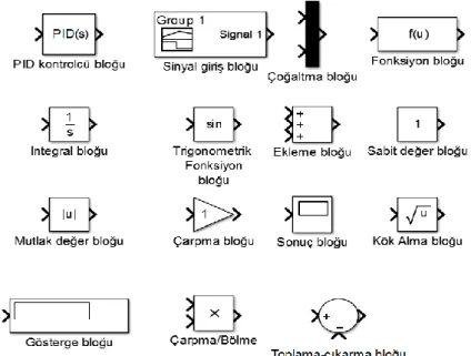 ġekil 4.4 Kullanılan Matlab/Simulink kütüphanesi blokları 