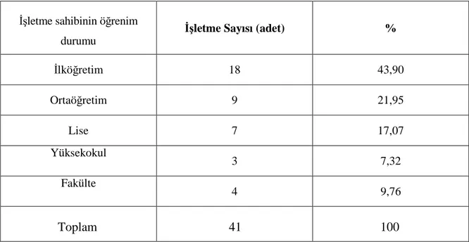 Çizelge  4.1.3.1.’de  görüldüğü  gibi  işletme  sahiplerinin  %43,90’lık  kısmı  ilköğretim  mezunu  olup,  imalatta  küçük  yaşlardan  itibaren  çalışmaya  başlamış  ve  kendilerine  meslek  olarak  seçmişlerdir