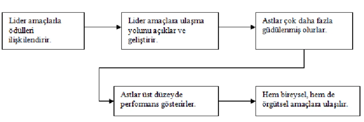 Şekil 1.4. Amaç-Yol Teorisinde Liderlik Süreci 