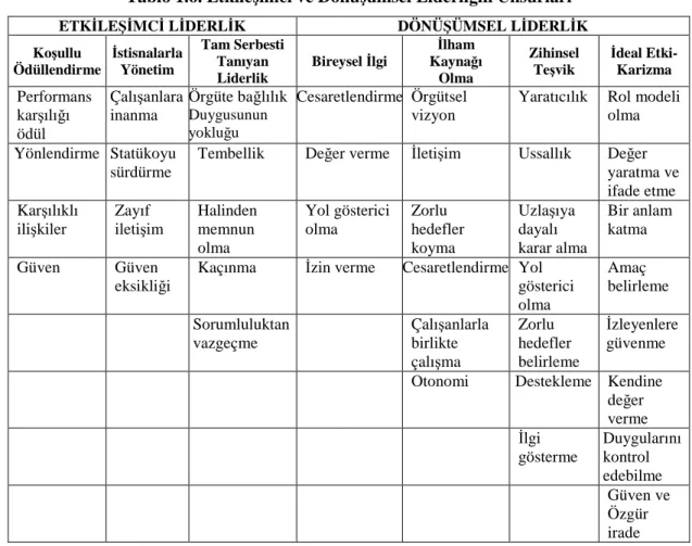 Tablo 1.6. Etkileşimci ve Dönüşümsel Liderliğin Unsurları 