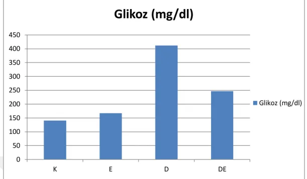 Şekil 3.3. Çalışma gruplarında belirlenen ortalama plazma ALT düzeyleri. 
