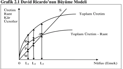 Grafik 2.1 David Ricardo’nun Büyüme Modeli 
