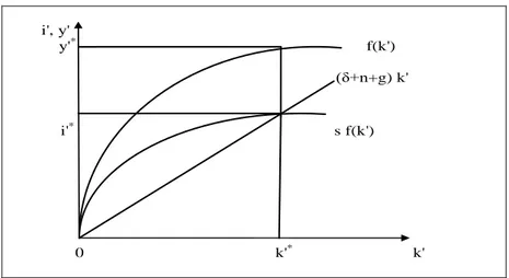 Grafik  2.4’de  neoklasik  büyüme  modelinde  teknolojik  gelişmeli  durağan  durum dengesi  yer almaktadır