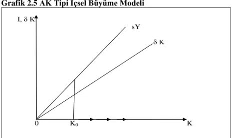 Grafik 2.5 AK Tipi İçsel Büyüme Modeli          I, δ K                                                                                                     sY                                                                                                  δ