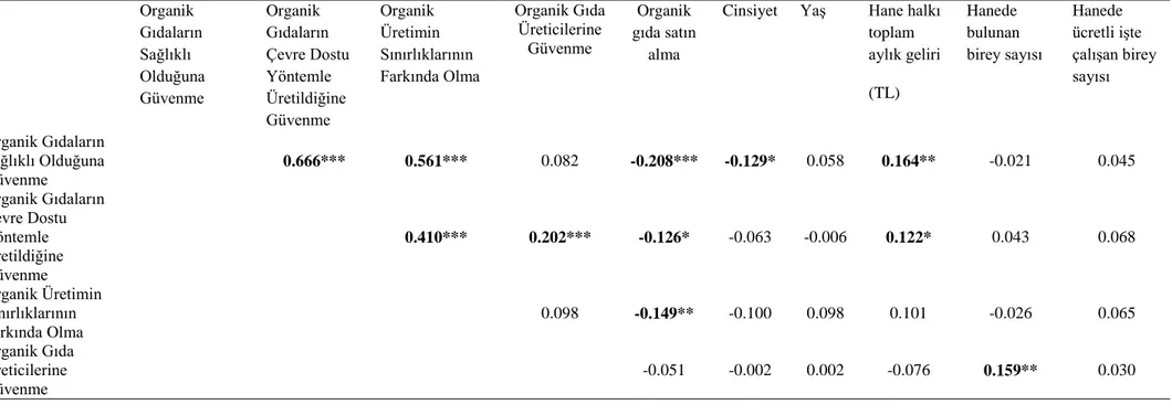 Tablo  8.  Öğretmenlerin  Organik  Gıdalara  Yönelik  GörüĢ  Puanlarının  Bağımsız  DeğiĢkenlere  Göre  Pearson  Korelasyon  Katsayısı (n= 300) Organik  Gıdaların  Sağlıklı  Olduğuna  Güvenme  Organik  Gıdaların  Çevre Dostu Yöntemle Üretildiğine  Güvenme 
