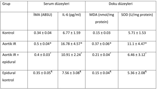 Tablo 2: Biyokimyasal değerlerin sonuçları 