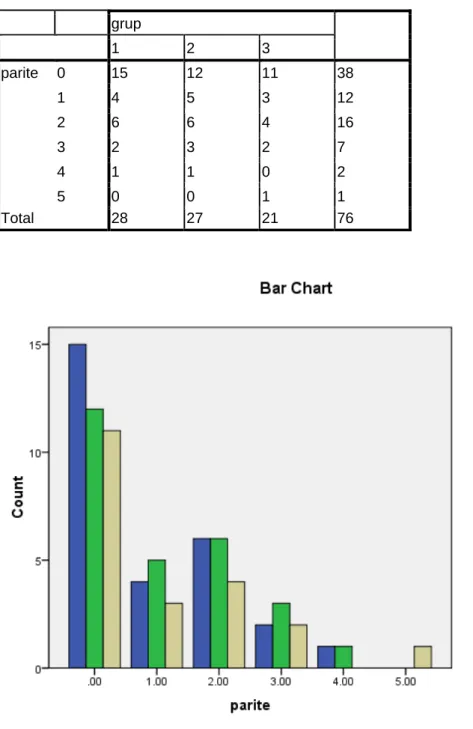 Grafik 2: Hastaların paritesi. 